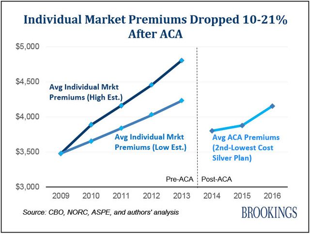 [Image: individual-market-premiums-dropped_zpsfhtfp5pe.jpg]